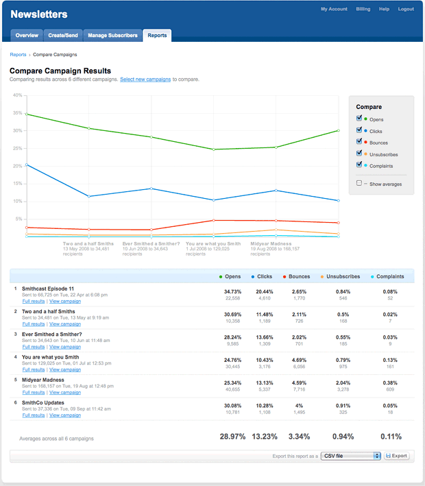 Compare Campaigns